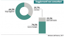 Soggiornanti stranieri in Italia - grafico